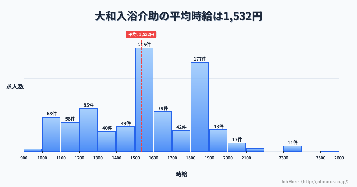 茨城県桜川市大和駅周辺の入浴介助の平均時給は1,532円です。中央値は1,517円、最頻値は1,500円〜1,600円です。