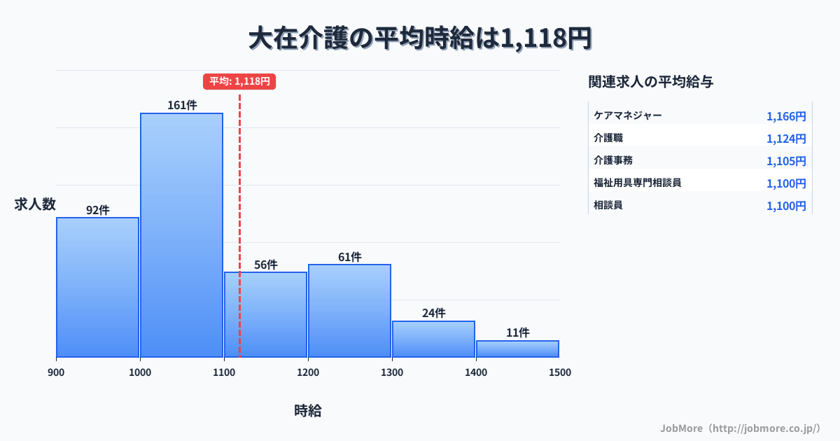 大分県大分市大在駅周辺の介護の平均時給は1,118円です。中央値は1,050円、最頻値は1,000円〜1,100円です。
