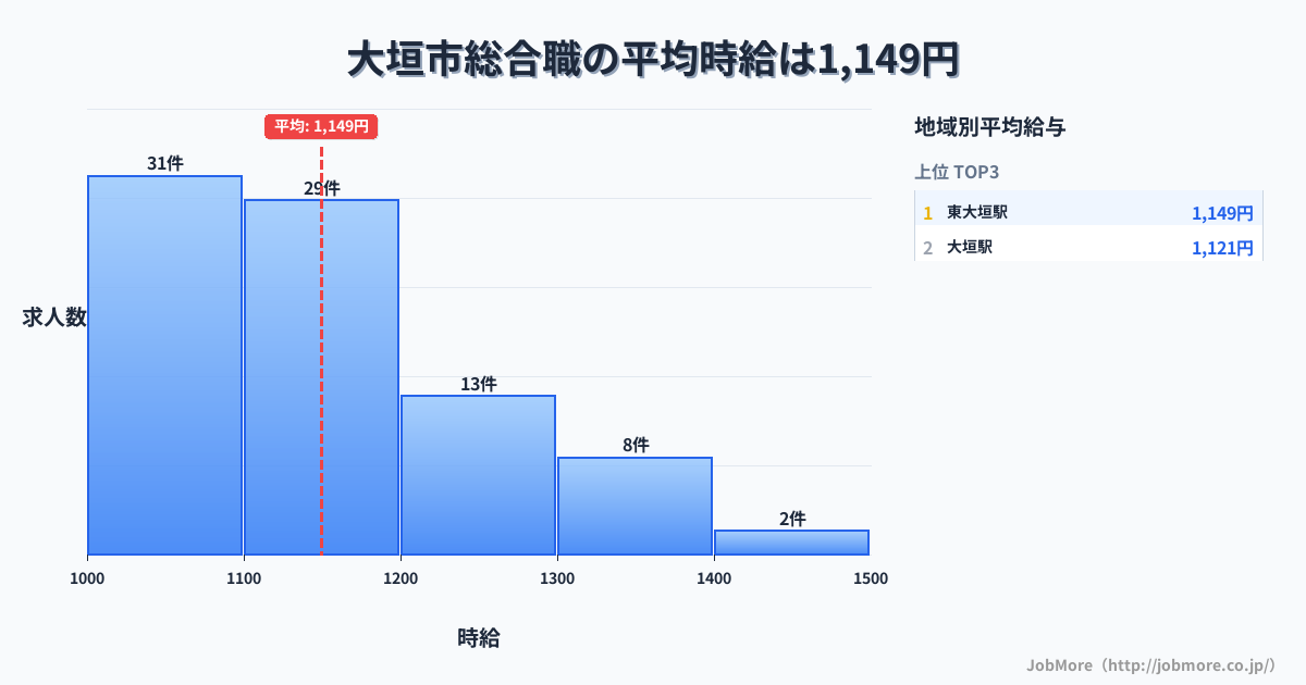 岐阜県 大垣市内の総合職の平均時給は1,149円です。中央値は1,100円、最頻値は1,000円〜1,100円です。