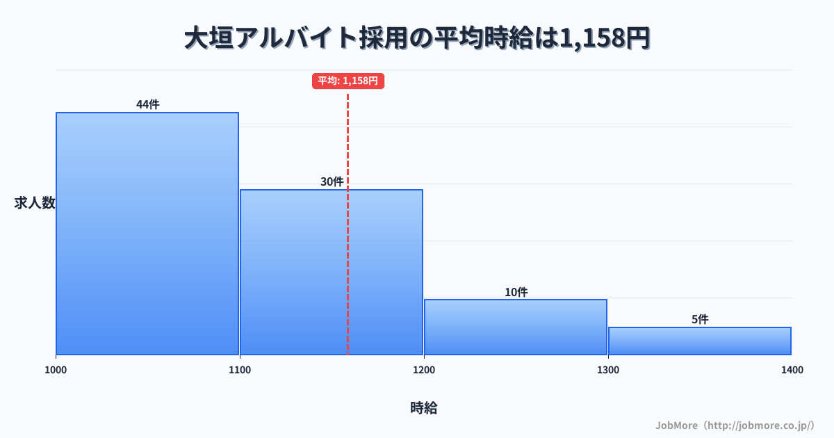 岐阜県大垣市大垣駅周辺のアルバイト採用の平均時給は1,158円です。中央値は1,100円、最頻値は1,000円〜1,100円です。