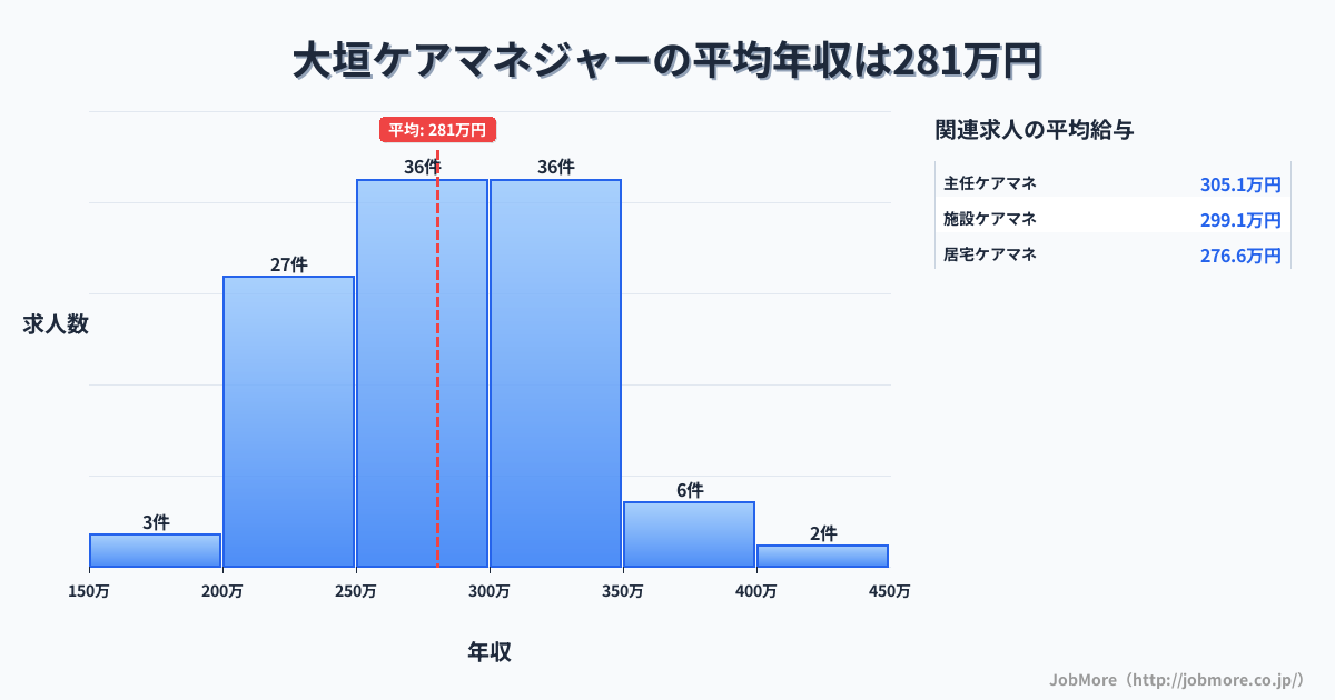岐阜県大垣市大垣駅周辺のケアマネジャーの平均年収は328万円です。中央値は323万円、最頻値は300万円〜350万円です。