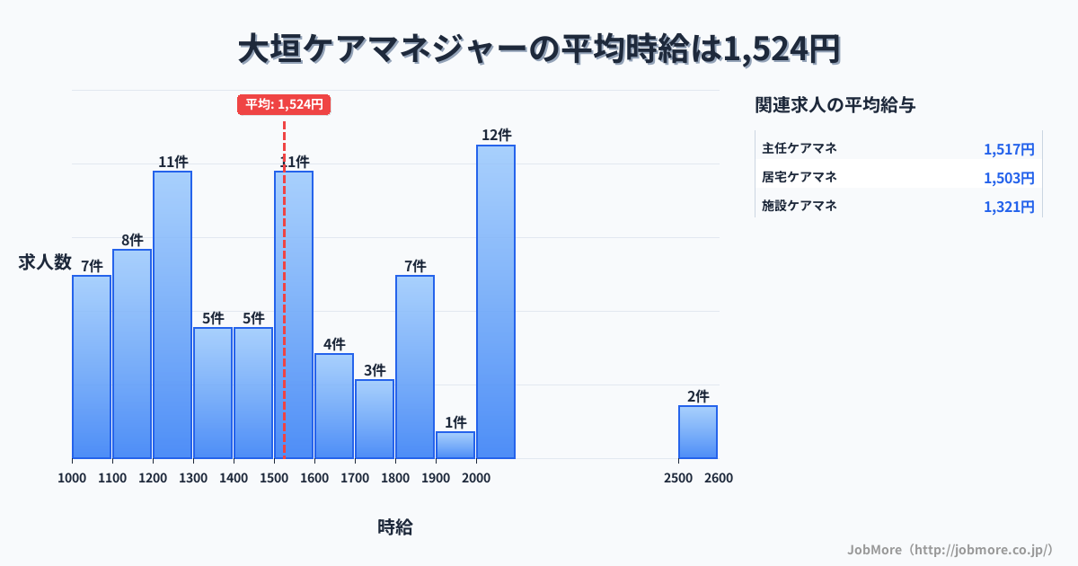 岐阜県大垣市大垣駅周辺のケアマネジャーの平均時給は1,524円です。中央値は1,490円、最頻値は2,000円〜2,100円です。