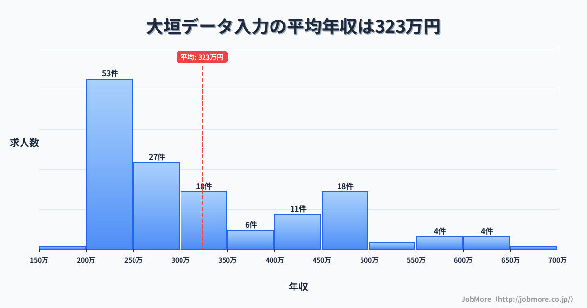 岐阜県大垣市大垣駅周辺のデータ入力の平均年収は319万円です。中央値は277万円、最頻値は200万円〜250万円です。