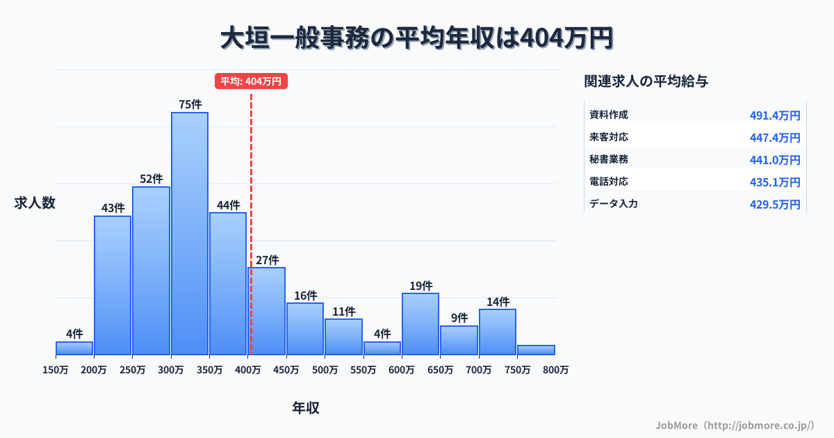 岐阜県大垣市大垣駅周辺の一般事務の平均年収は403万円です。中央値は339万円、最頻値は300万円〜350万円です。