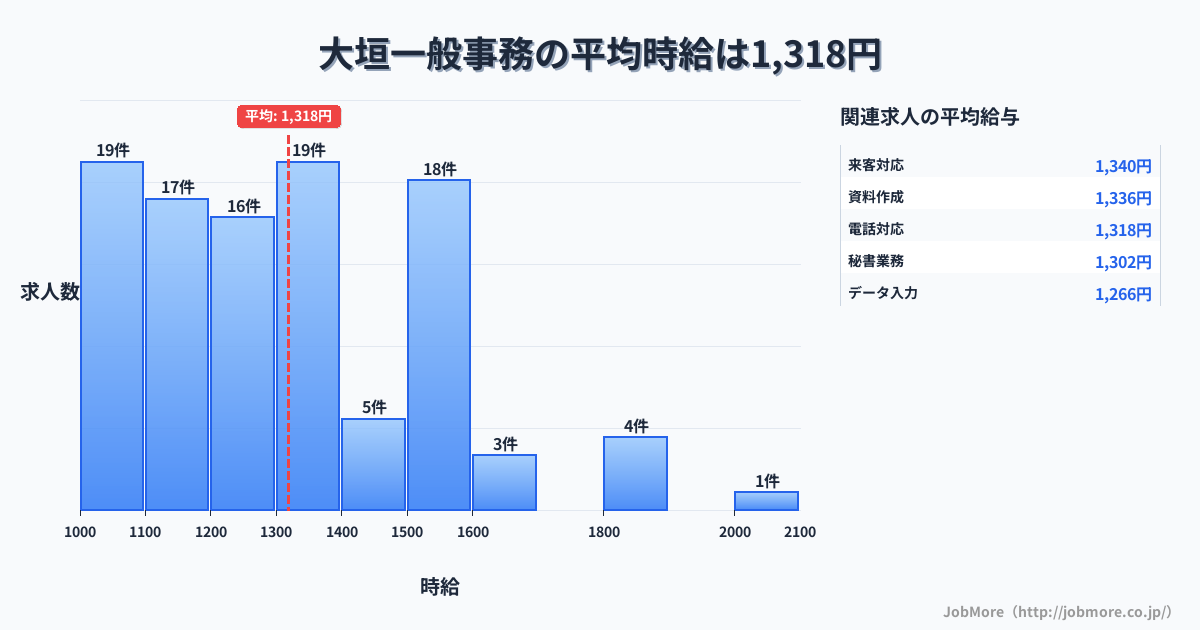 岐阜県大垣市大垣駅周辺の一般事務の平均時給は1,318円です。中央値は1,281円、最頻値は1,000円〜1,100円です。