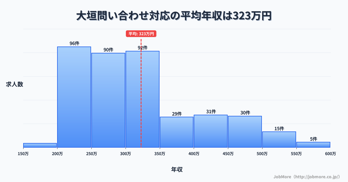 岐阜県大垣市大垣駅周辺の問い合わせ対応の平均年収は437万円です。中央値は364万円、最頻値は300万円〜350万円です。