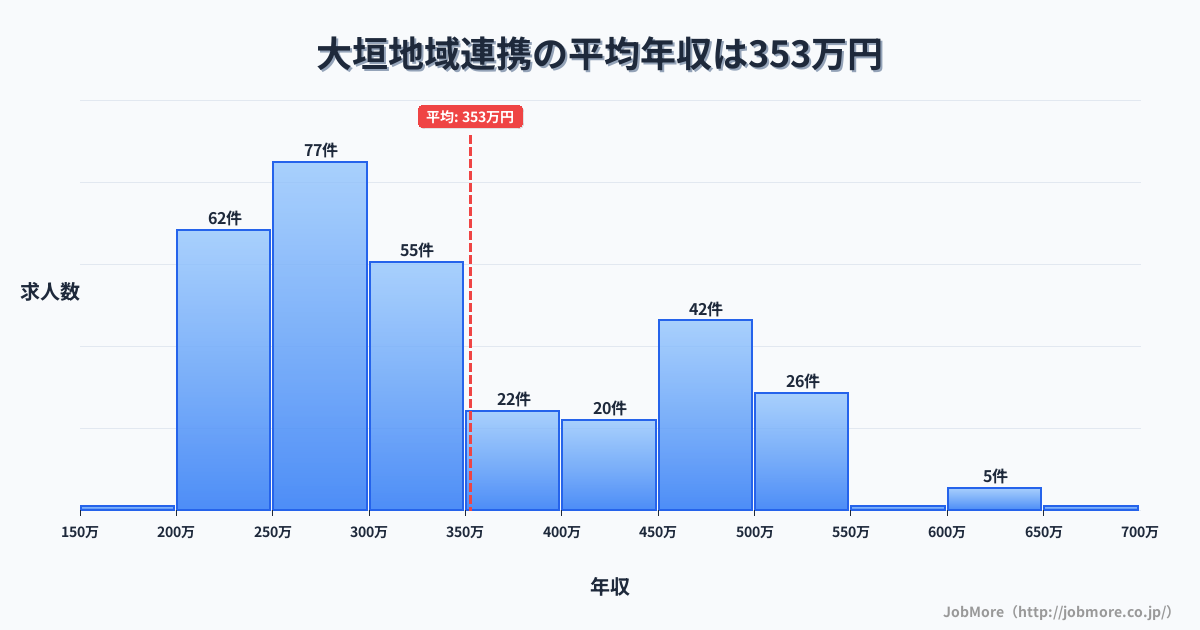 岐阜県大垣市大垣駅周辺の地域連携の平均年収は487万円です。中央値は414万円、最頻値は300万円〜350万円です。