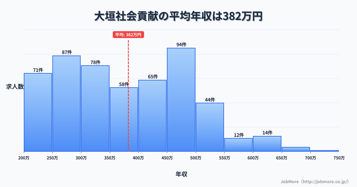 岐阜県大垣市大垣駅周辺の社会貢献の平均年収は535万円です。中央値は510万円、最頻値は700万円〜750万円です。