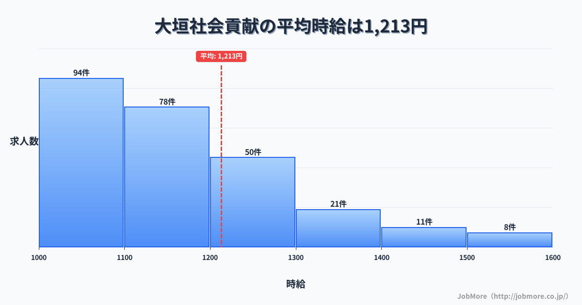 岐阜県大垣市大垣駅周辺の社会貢献の平均時給は1,368円です。中央値は1,271円、最頻値は1,100円〜1,200円です。
