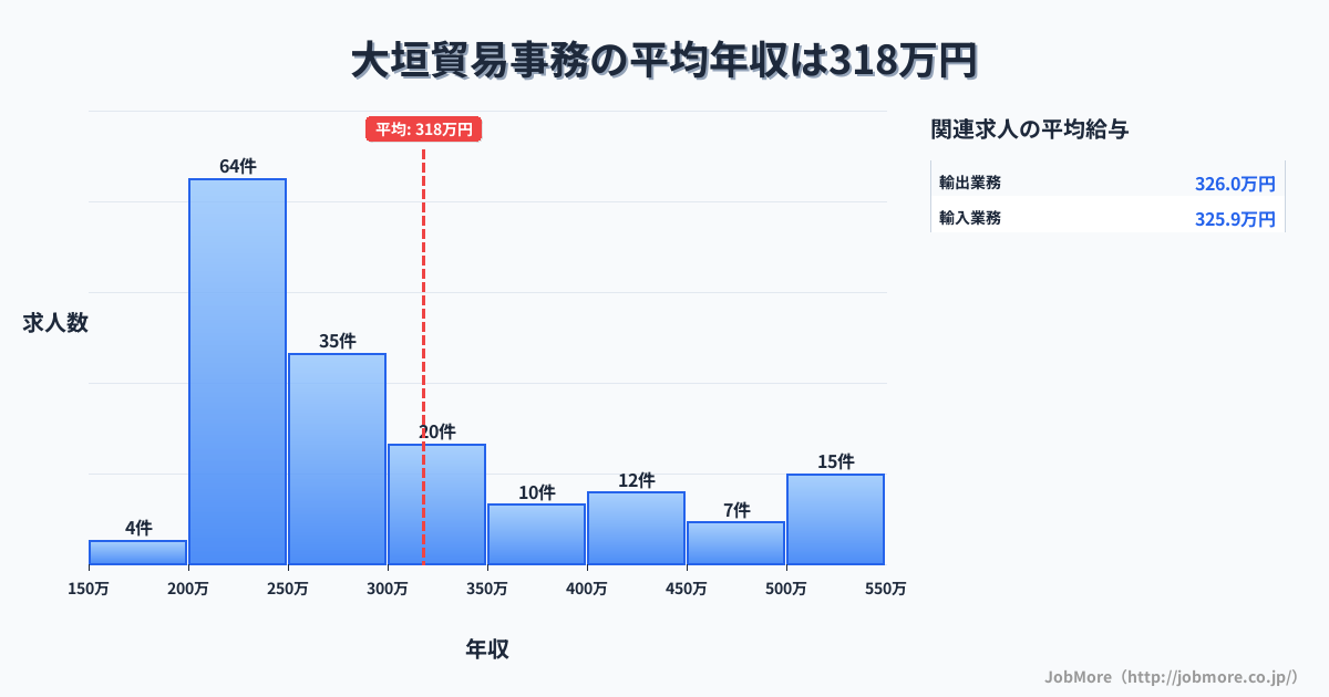 岐阜県大垣市大垣駅周辺の貿易事務の平均年収は317万円です。中央値は265万円、最頻値は200万円〜250万円です。