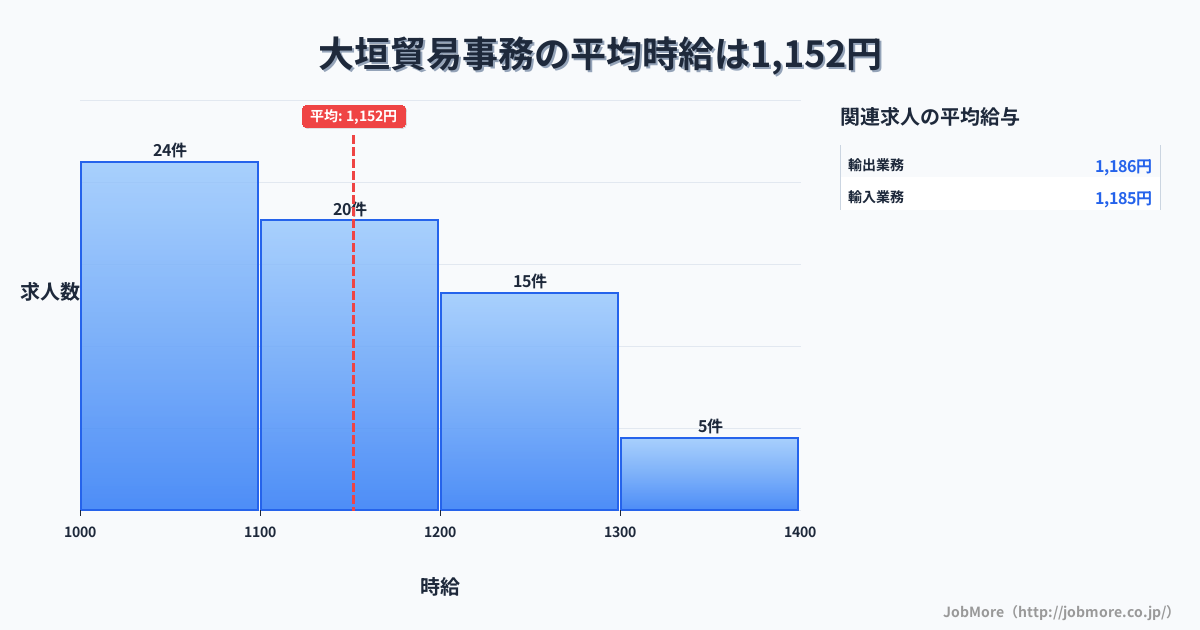 岐阜県大垣市大垣駅周辺の貿易事務の平均時給は1,152円です。中央値は1,100円、最頻値は1,000円〜1,100円です。