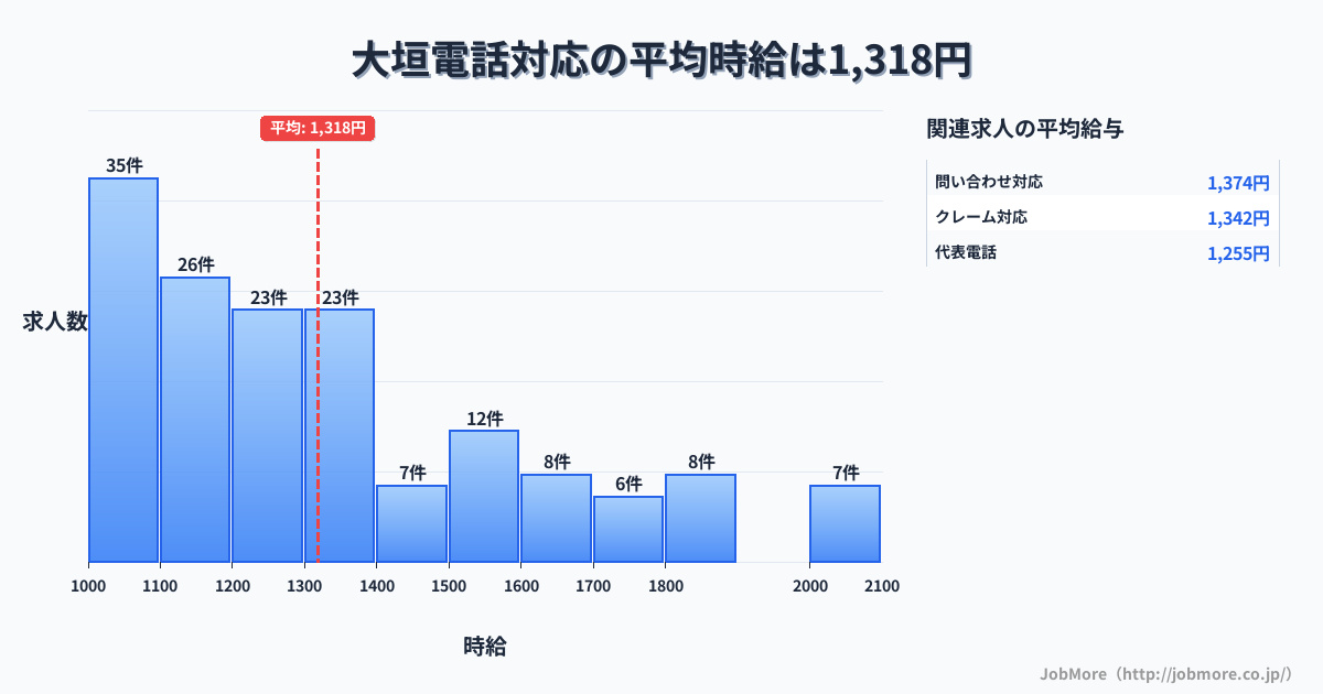 岐阜県大垣市大垣駅周辺の電話対応の平均時給は1,318円です。中央値は1,205円、最頻値は1,000円〜1,100円です。