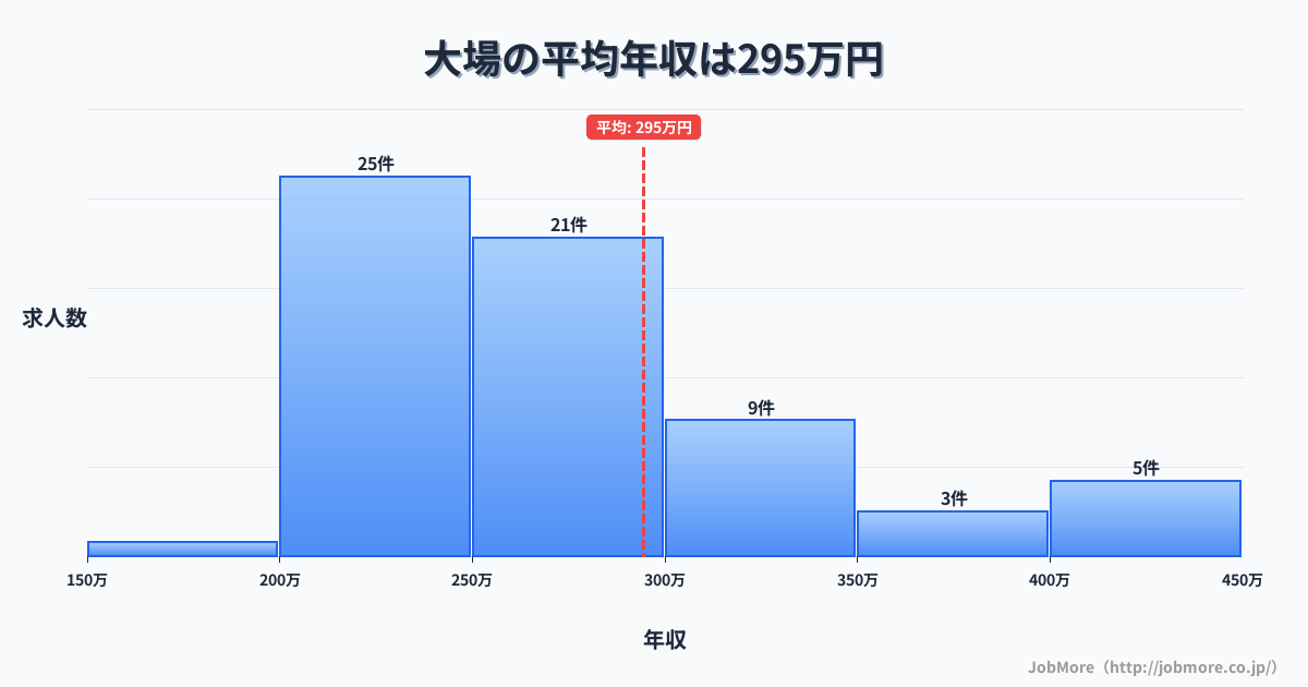 静岡県三島市大場駅周辺の平均年収は290万円です。中央値は268万円、最頻値は200万円〜250万円です。