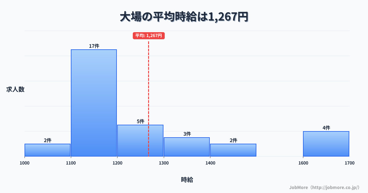 静岡県三島市大場駅周辺の平均時給は1,253円です。中央値は1,146円、最頻値は1,000円〜1,100円です。