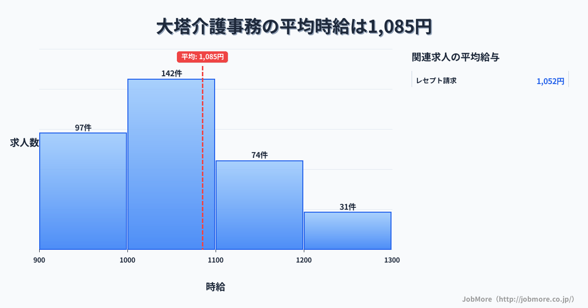 長崎県佐世保市大塔駅周辺の介護事務の平均時給は1,086円です。中央値は1,039円、最頻値は1,000円〜1,100円です。