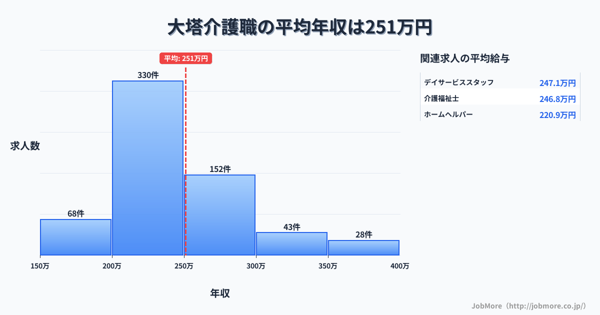 長崎県佐世保市大塔駅周辺の介護職の平均年収は307万円です。中央値は282万円、最頻値は200万円〜250万円です。