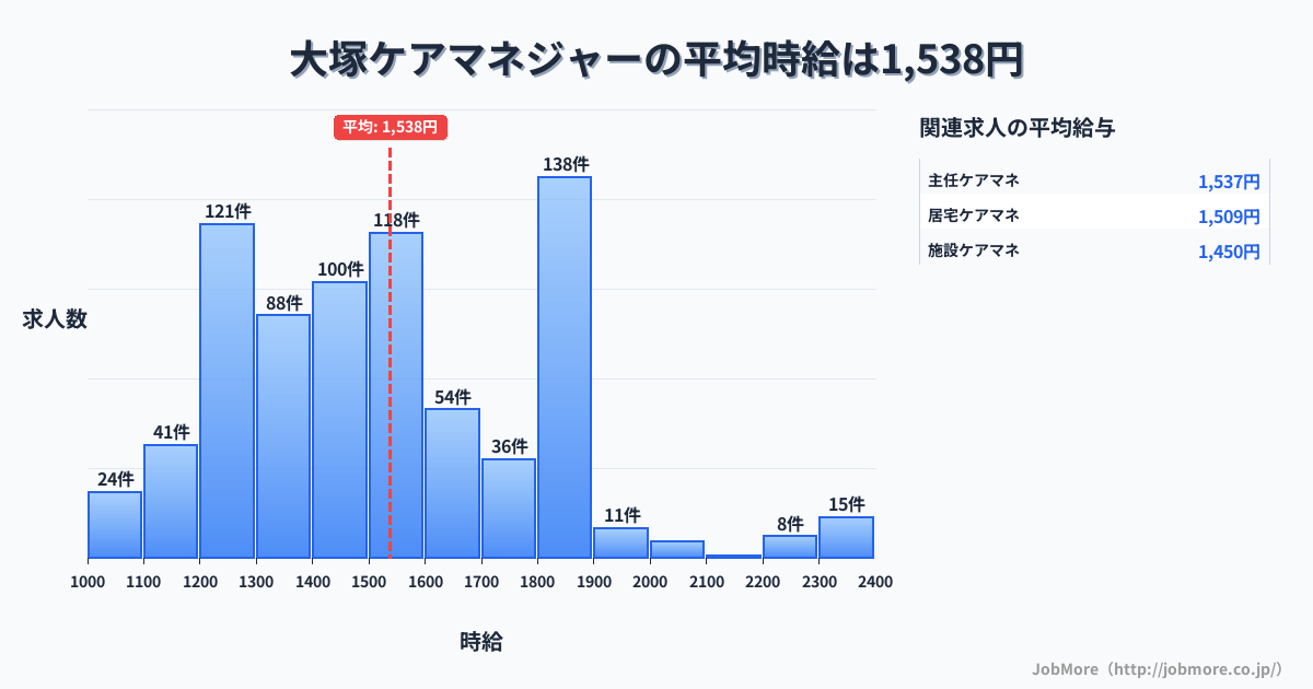 東京都豊島区大塚駅周辺のケアマネジャーの平均時給は1,538円です。中央値は1,500円、最頻値は1,800円〜1,900円です。