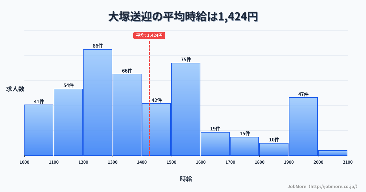 東京都豊島区大塚駅周辺の送迎の平均時給は1,425円です。中央値は1,339円、最頻値は1,200円〜1,300円です。