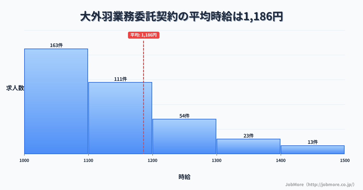 岐阜県大垣市大外羽駅周辺の業務委託契約の平均時給は1,301円です。中央値は1,200円、最頻値は1,000円〜1,100円です。