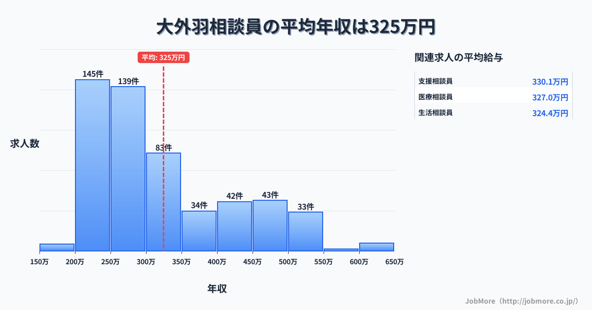 岐阜県大垣市大外羽駅周辺の相談員の平均年収は321万円です。中央値は283万円、最頻値は200万円〜250万円です。