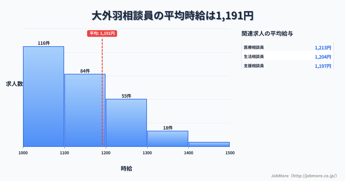 岐阜県大垣市大外羽駅周辺の相談員の平均時給は1,189円です。中央値は1,100円、最頻値は1,000円〜1,100円です。