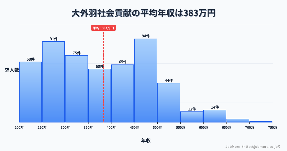 岐阜県大垣市大外羽駅周辺の社会貢献の平均年収は535万円です。中央値は510万円、最頻値は700万円〜750万円です。