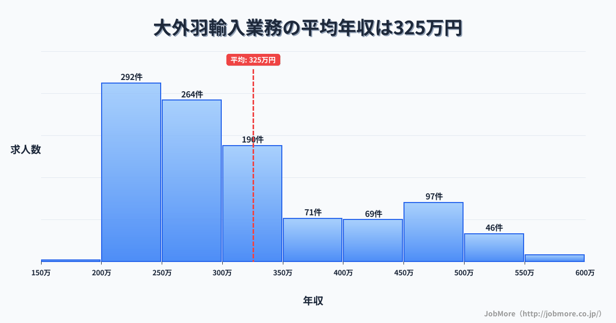 岐阜県大垣市大外羽駅周辺の輸入業務の平均年収は325万円です。中央値は292万円、最頻値は200万円〜250万円です。