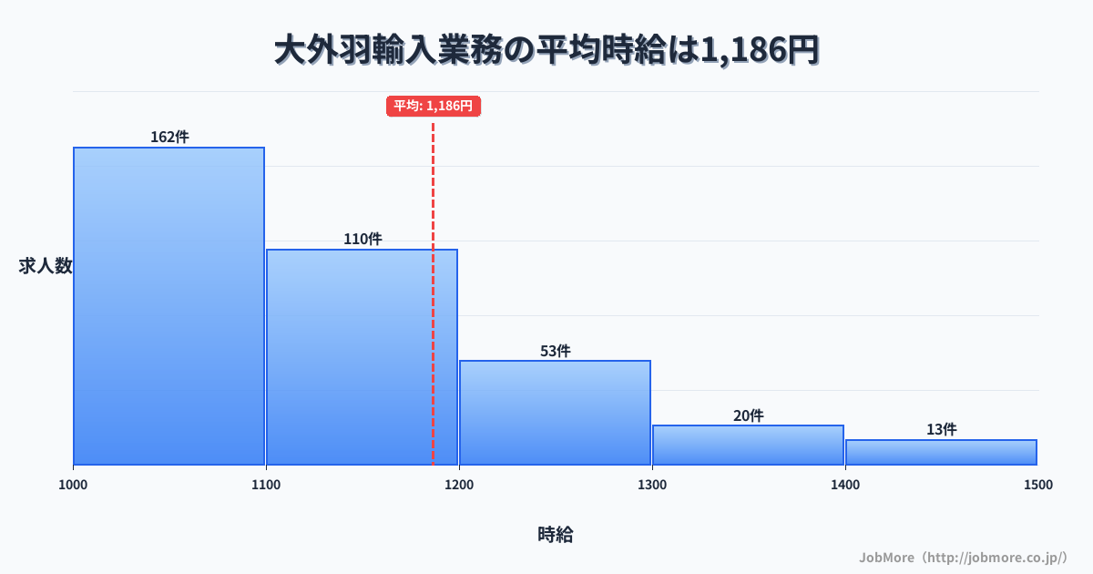 岐阜県大垣市大外羽駅周辺の輸入業務の平均時給は1,186円です。中央値は1,100円、最頻値は1,000円〜1,100円です。