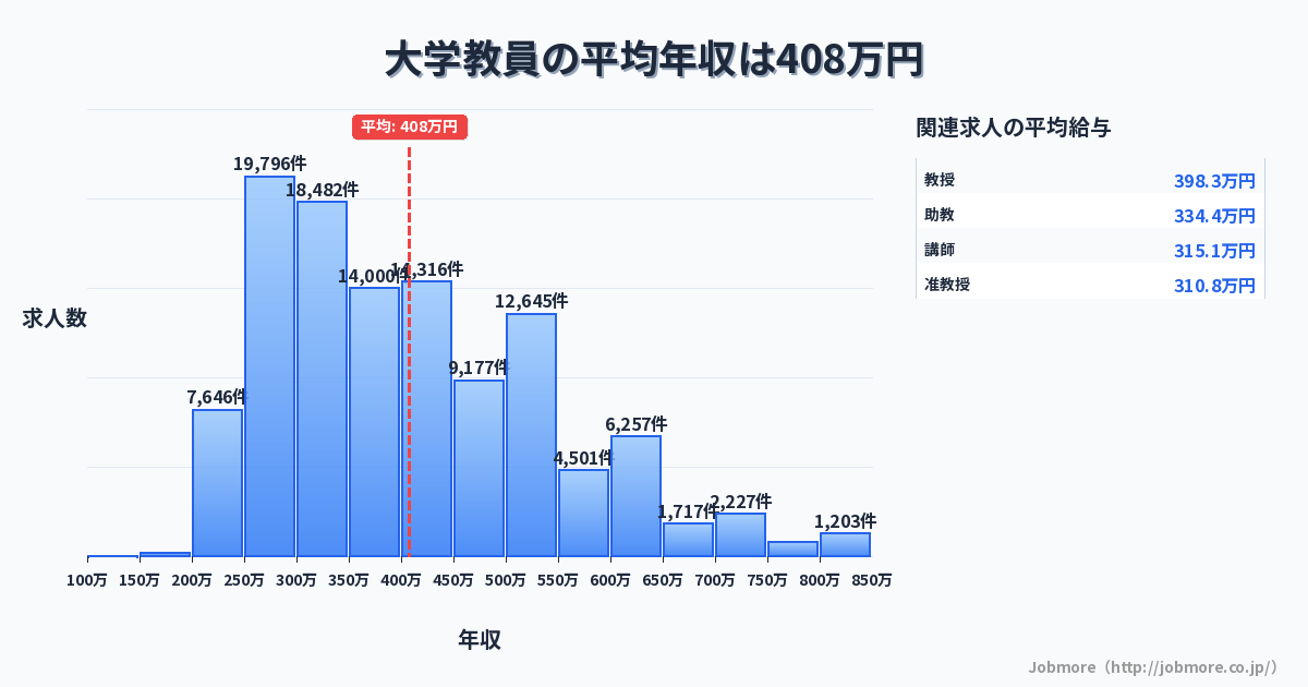 大学教員の平均年収は415万円です。中央値は390万円、最頻値は250万円〜300万円です。