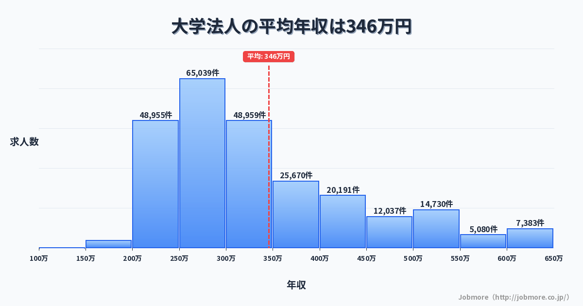 大学法人の平均年収は355万円です。中央値は310万円、最頻値は250万円〜300万円です。