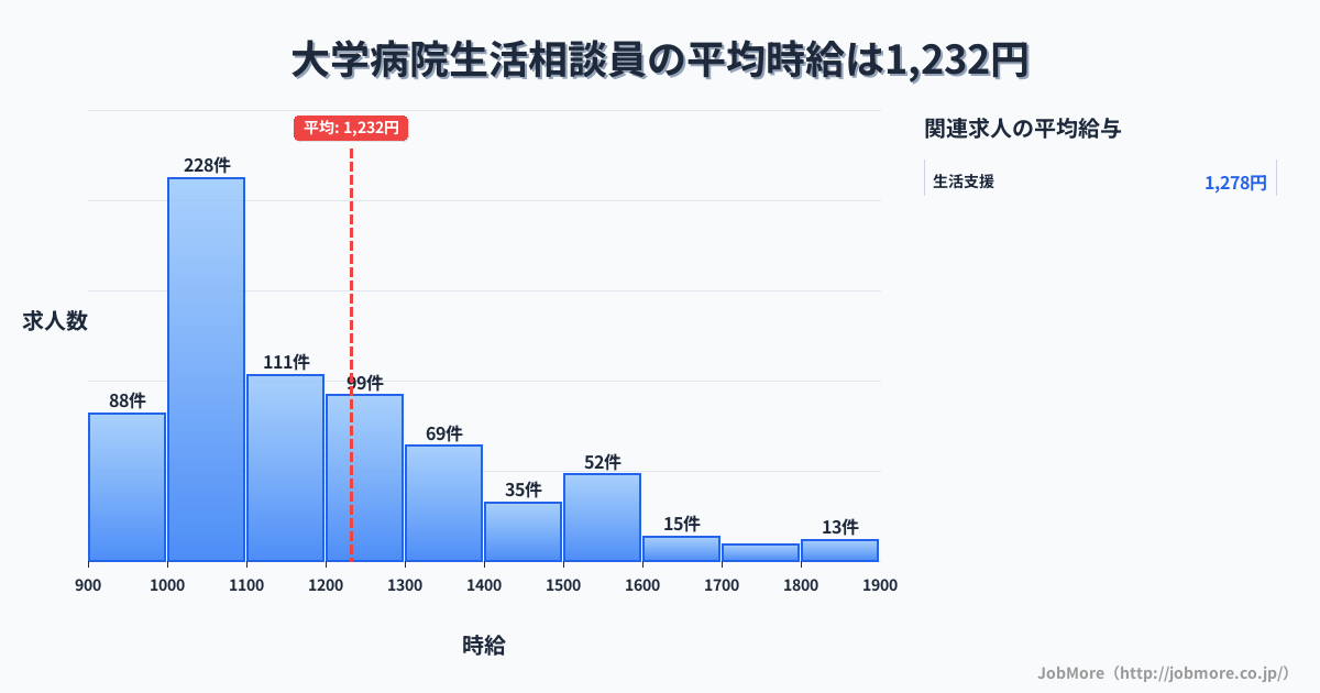 長崎県長崎市大学病院駅周辺の生活相談員の平均時給は1,232円です。中央値は1,110円、最頻値は1,000円〜1,100円です。