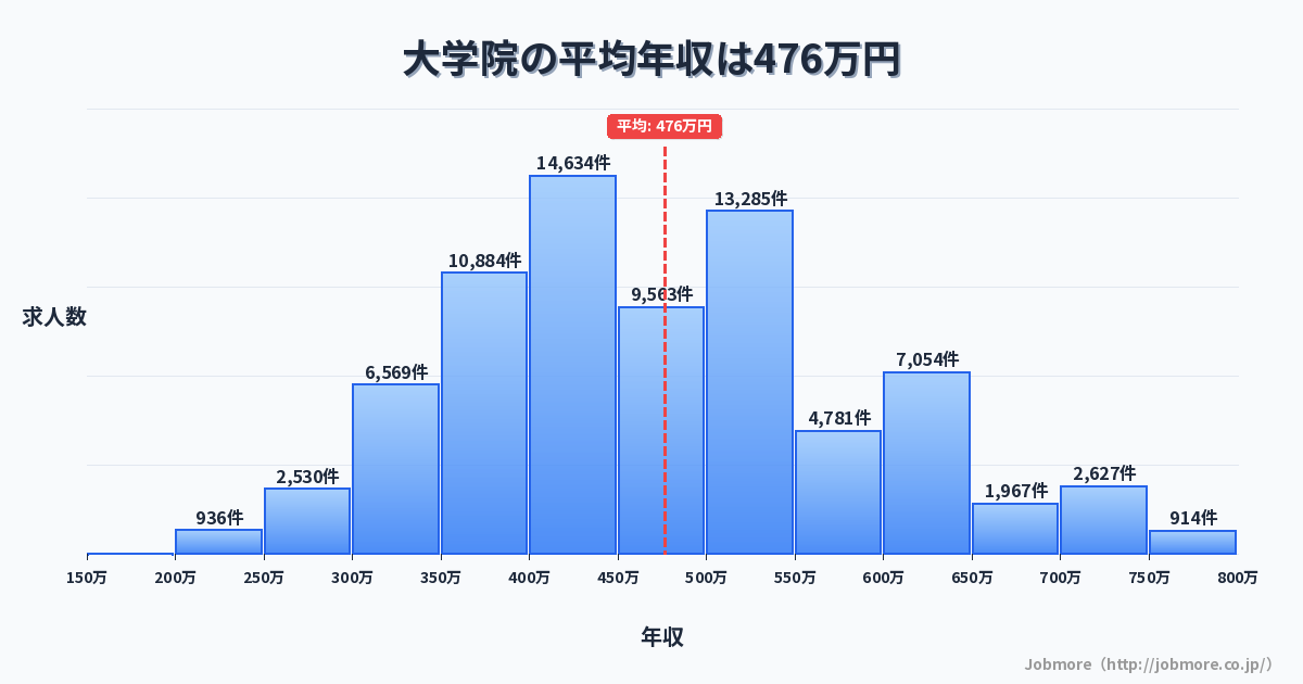 大学院の平均年収は478万円です。中央値は450万円、最頻値は400万円〜450万円です。