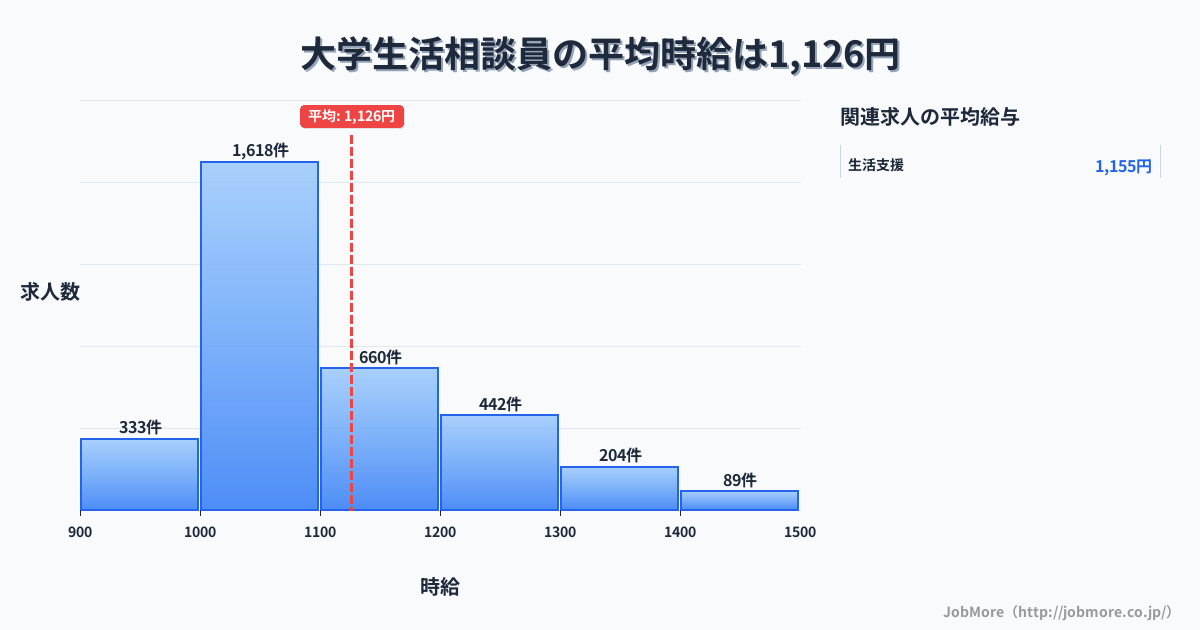 長崎県佐世保市大学駅周辺の生活相談員の平均時給は1,126円です。中央値は1,066円、最頻値は1,000円〜1,100円です。