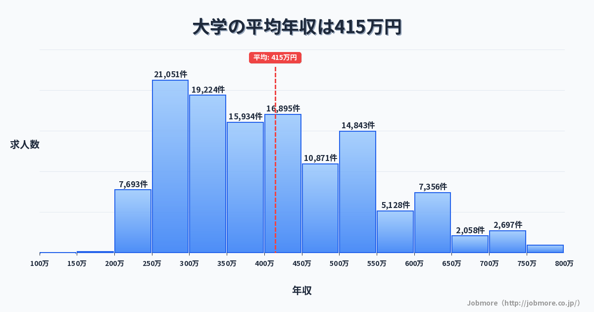 大学の平均年収は416万円です。中央値は398万円、最頻値は250万円〜300万円です。
