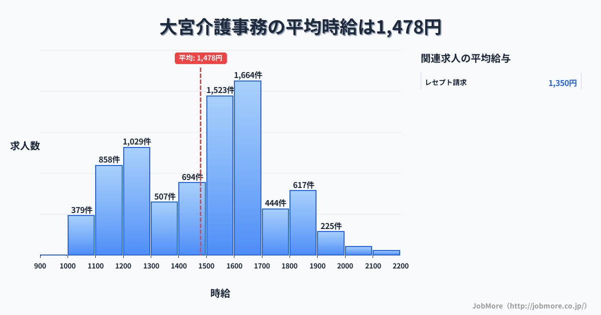 埼玉県さいたま市大宮駅周辺の介護事務の平均時給は1,478円です。中央値は1,500円、最頻値は1,600円〜1,700円です。