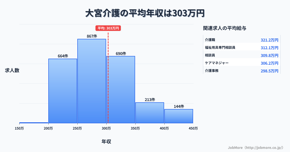 埼玉県さいたま市大宮駅周辺の介護の平均年収は303万円です。中央値は288万円、最頻値は250万円〜300万円です。