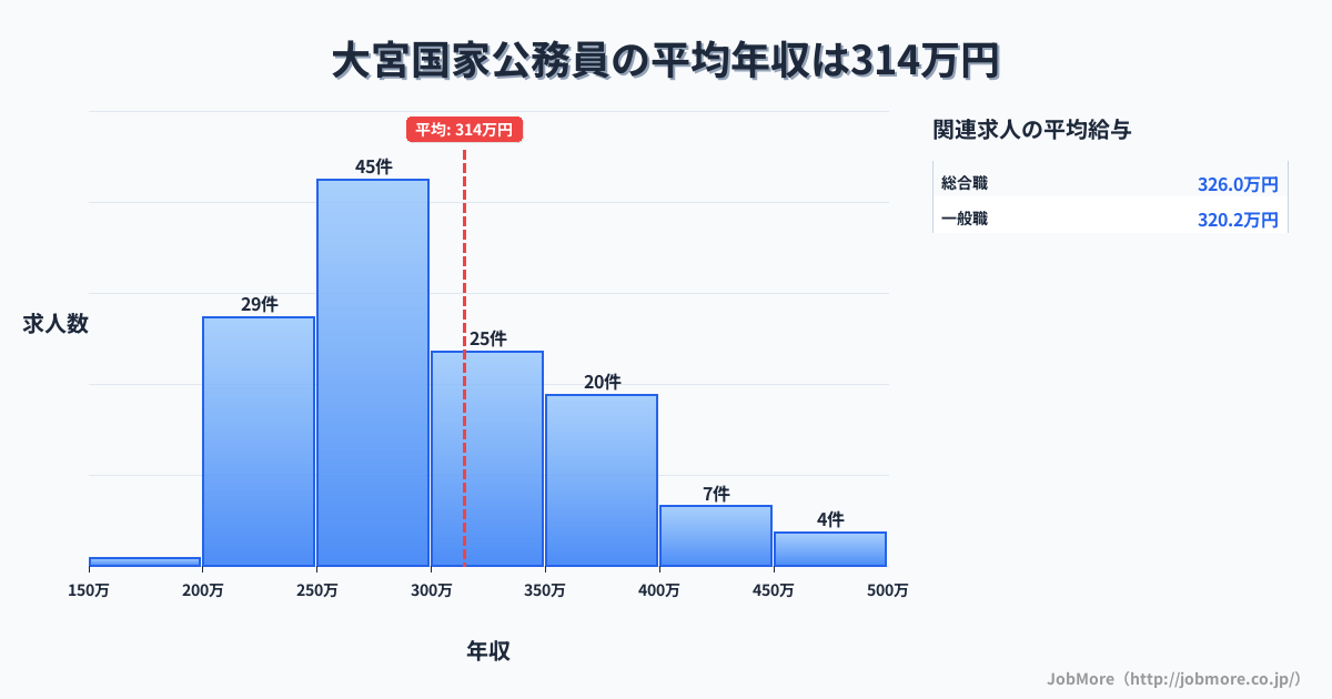 埼玉県さいたま市大宮駅周辺の国家公務員の平均年収は314万円です。中央値は291万円、最頻値は250万円〜300万円です。