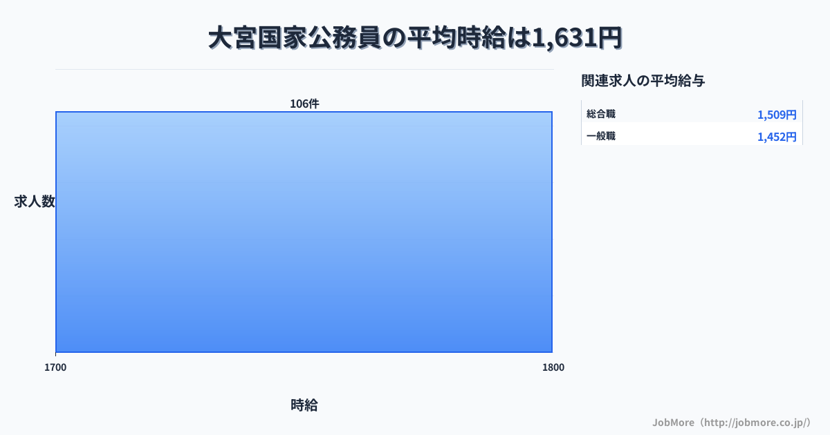 埼玉県さいたま市大宮駅周辺の国家公務員の平均時給は1,631円です。中央値は1,700円、最頻値は1,700円〜1,800円です。