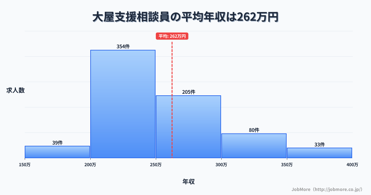 長野県上田市大屋駅周辺の支援相談員の平均年収は261万円です。中央値は245万円、最頻値は200万円〜250万円です。