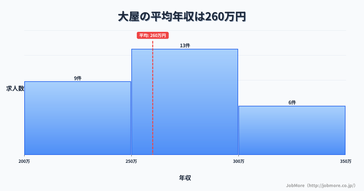 長野県上田市大屋駅周辺の平均年収は349万円です。中央値は323万円、最頻値は300万円〜350万円です。