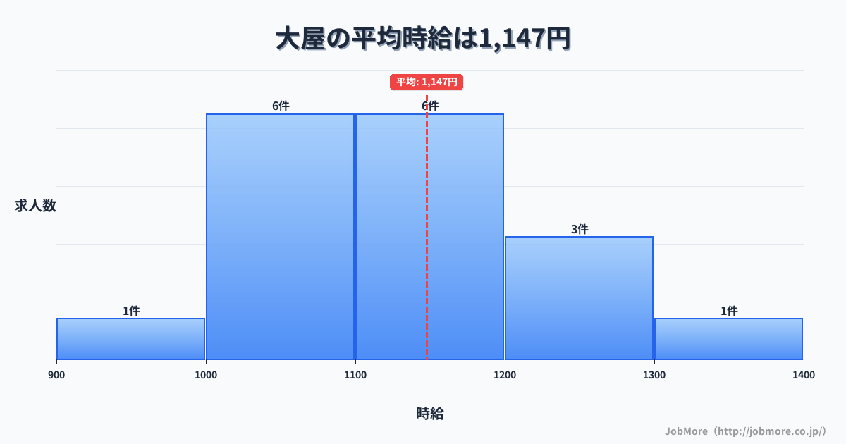 長野県上田市大屋駅周辺の平均時給は1,228円です。中央値は1,149円、最頻値は1,000円〜1,100円です。