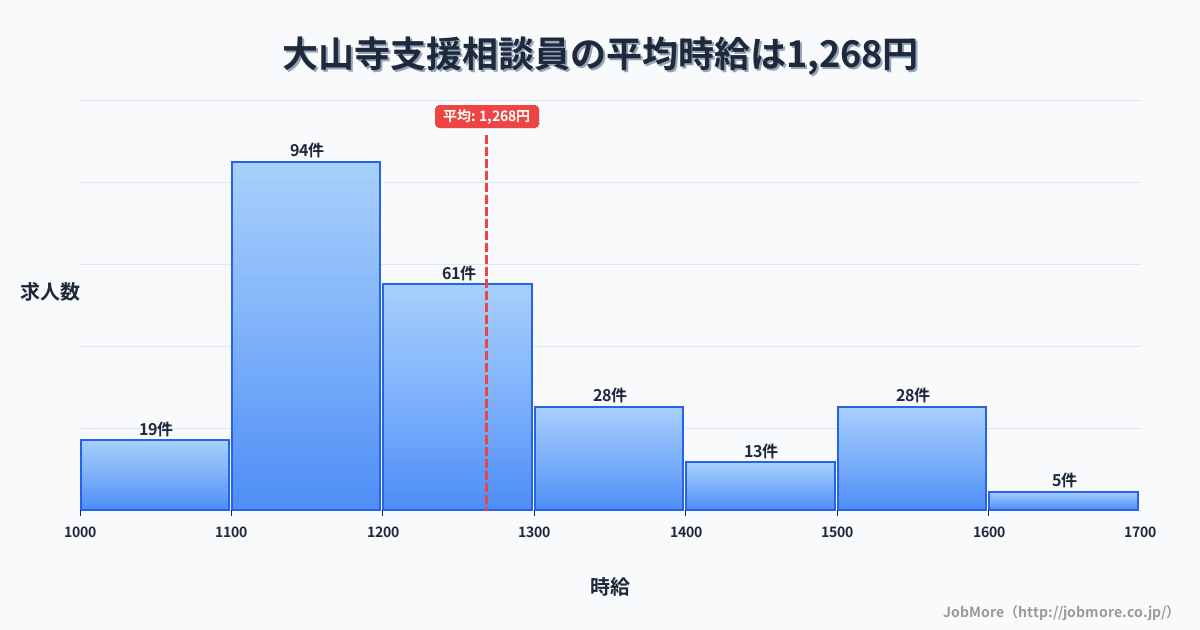 愛知県岩倉市大山寺駅周辺の支援相談員の平均時給は1,270円です。中央値は1,200円、最頻値は1,100円〜1,200円です。