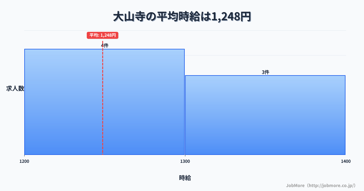 愛知県岩倉市大山寺駅周辺の平均時給は1,379円です。中央値は1,300円、最頻値は1,200円〜1,300円です。