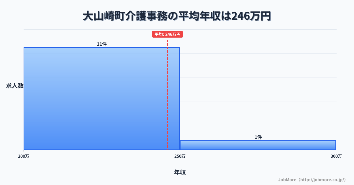 京都府 大山崎町内の介護事務の平均年収は245万円です。中央値は240万円、最頻値は200万円〜250万円です。