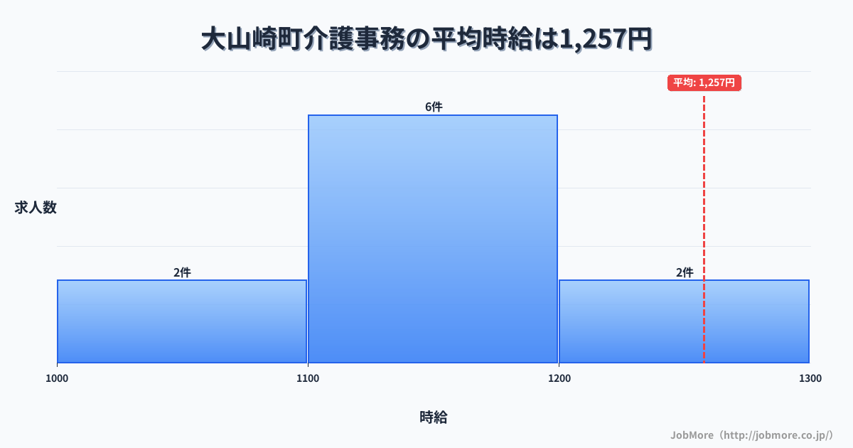 京都府 大山崎町内の介護事務の平均時給は1,244円です。中央値は1,180円、最頻値は1,100円〜1,200円です。
