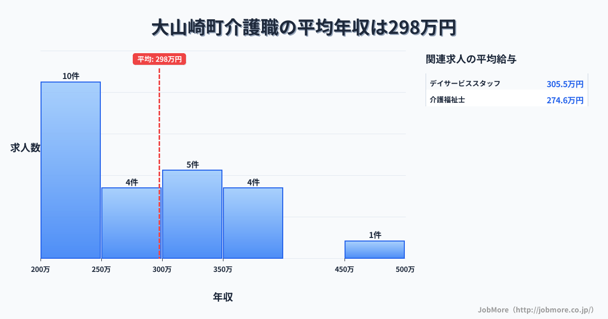 京都府 大山崎町内の介護職の平均年収は297万円です。中央値は276万円、最頻値は200万円〜250万円です。