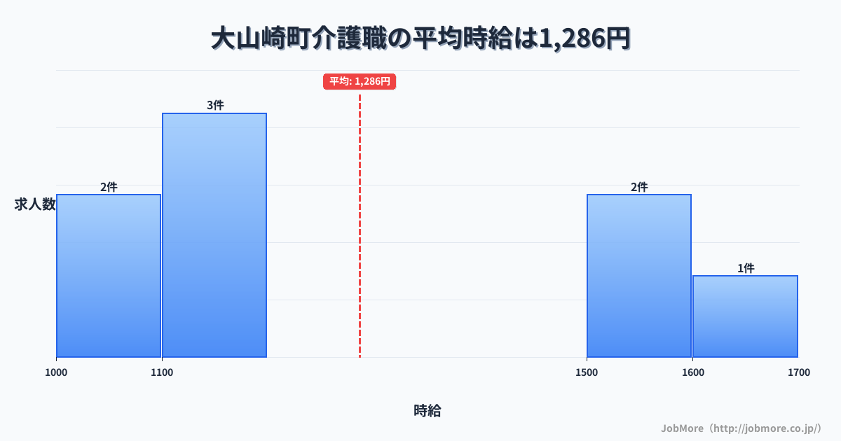 京都府 大山崎町内の介護職の平均時給は1,286円です。中央値は1,180円、最頻値は1,100円〜1,200円です。