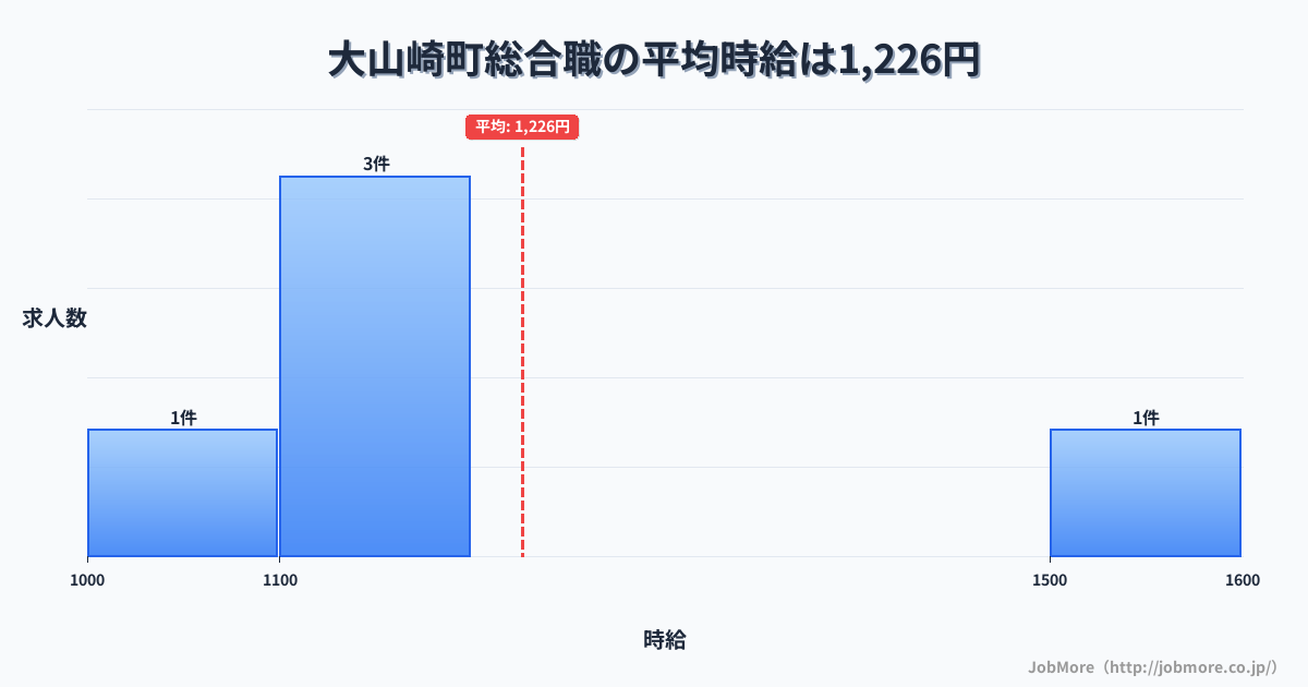 京都府 大山崎町内の総合職の平均時給は1,226円です。中央値は1,160円です。
