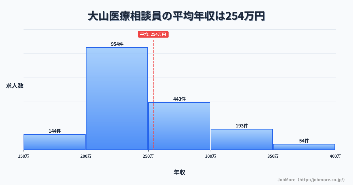 東京都板橋区大山駅周辺の医療相談員の平均年収は253万円です。中央値は239万円、最頻値は200万円〜250万円です。