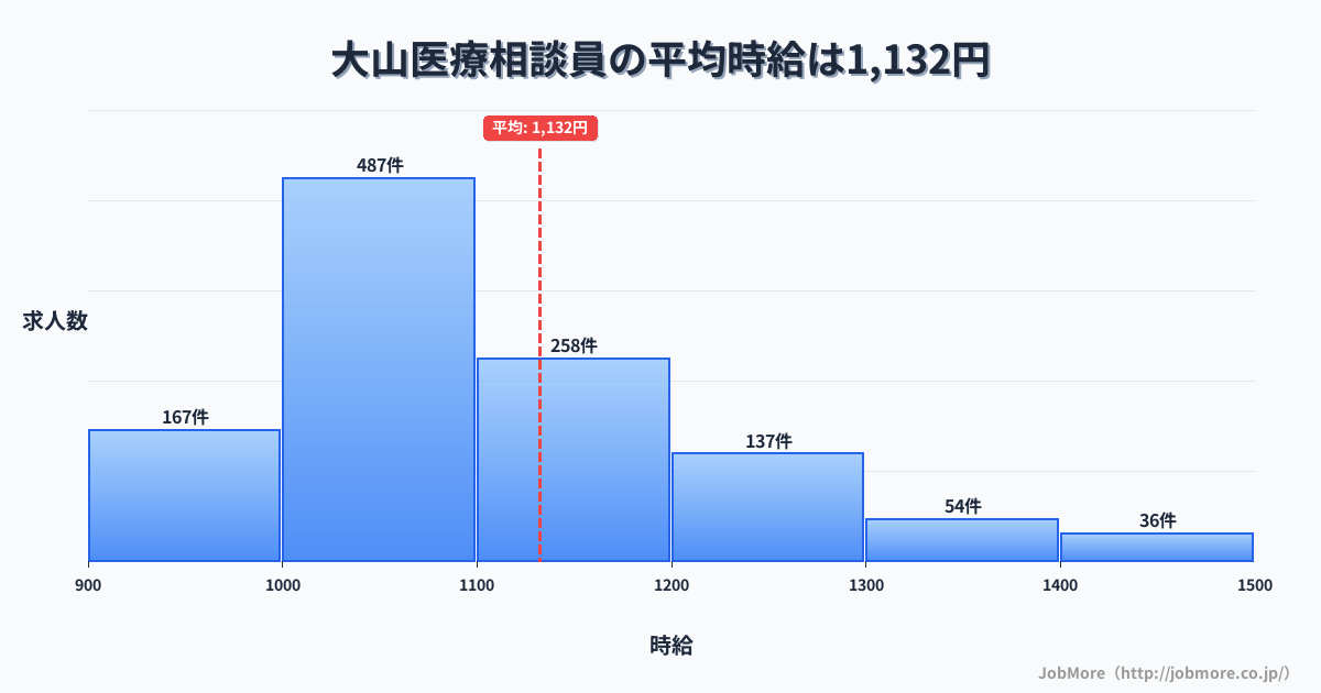 東京都板橋区大山駅周辺の医療相談員の平均時給は1,132円です。中央値は1,066円、最頻値は1,000円〜1,100円です。
